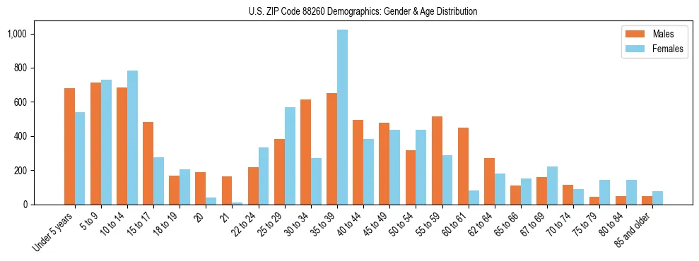 Bar chart showing the population distribution of US ZIP Code 88260 by age group and gender, based on 2023 ACS data.