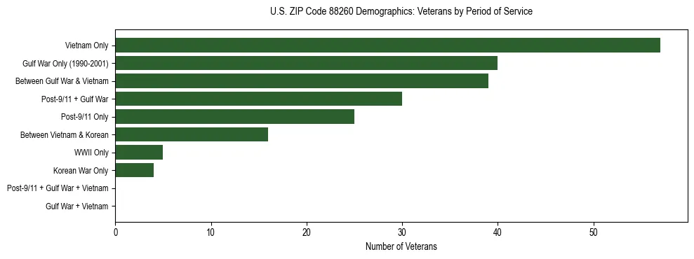 Horizontal bar chart showing veteran distribution by period of military service in US ZIP Code 88260, based on 2023 ACS data.