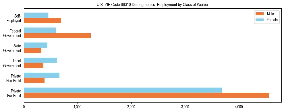 Horizontal bar chart showing employment distribution by class of worker and gender in US ZIP Code 88310, based on 2023 ACS data.