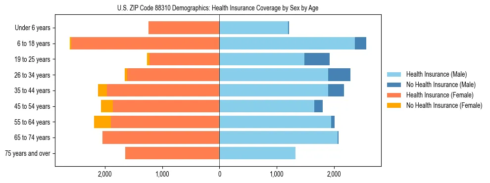 Pyramid chart showing health insurance coverage by age and sex in US ZIP Code 88310.