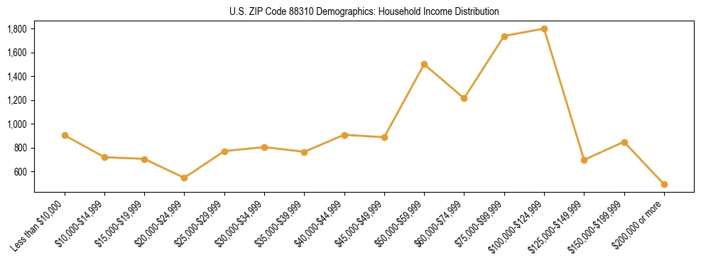 Horizontal bar chart showing household income distribution in US ZIP Code 88310.