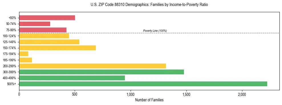 Horizontal bar chart showing family distribution by income-to-poverty ratio in US ZIP Code 88310, based on 2023 ACS data.