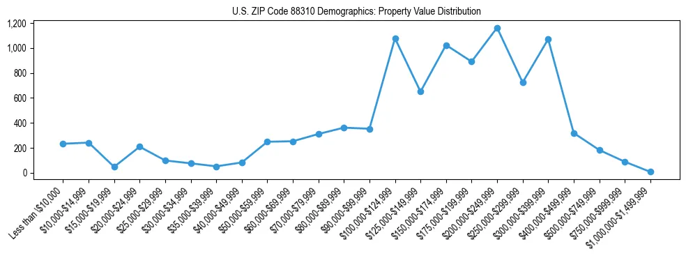 Line chart showing the distribution of property values for owner-occupied housing units in US ZIP Code 88310.