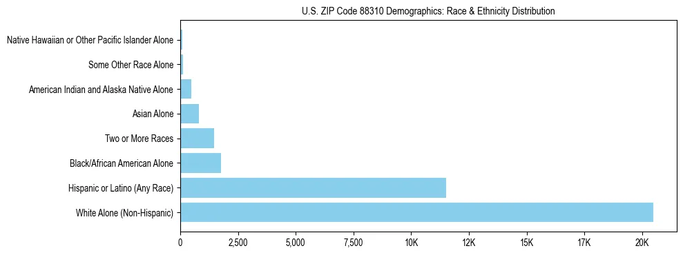 Race and Ethnicity Distribution Chart for US ZIP Code 88310