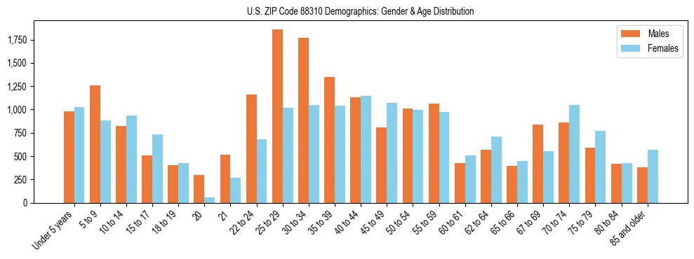 Bar chart showing the population distribution of US ZIP Code 88310 by age group and gender, based on 2023 ACS data.