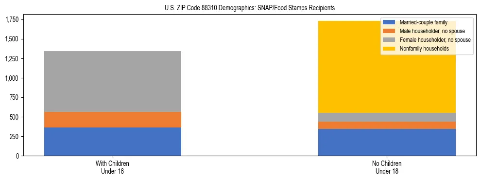Stacked bar chart showing SNAP/Food Stamps recipient household composition by presence of children under 18 in US ZIP Code 88310, based on 2023 ACS data.