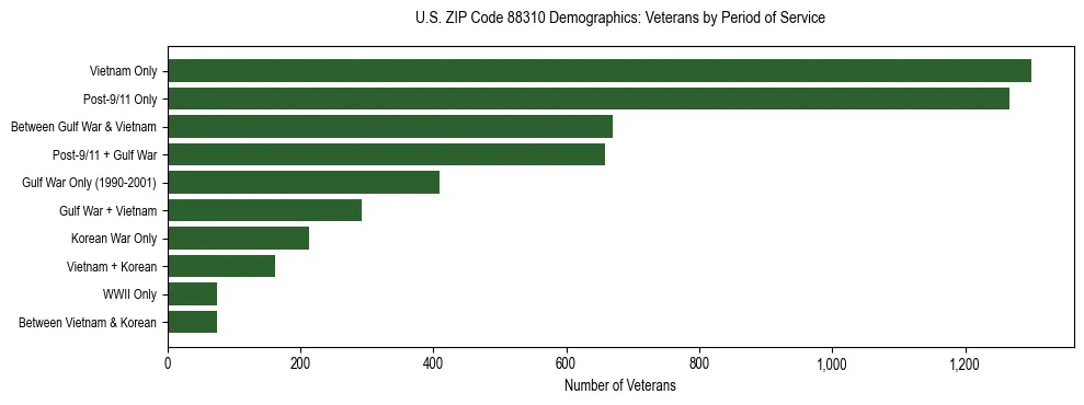 Horizontal bar chart showing veteran distribution by period of military service in US ZIP Code 88310, based on 2023 ACS data.