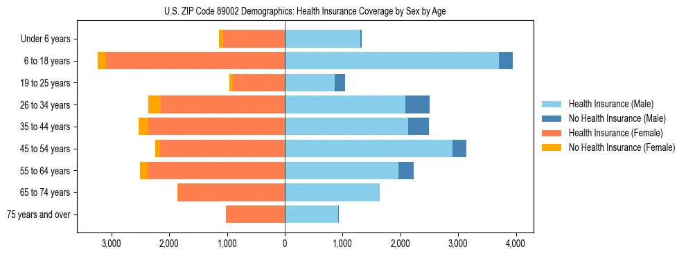Pyramid chart showing health insurance coverage by age and sex in US ZIP Code 89002.