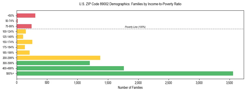 Horizontal bar chart showing family distribution by income-to-poverty ratio in US ZIP Code 89002, based on 2023 ACS data.