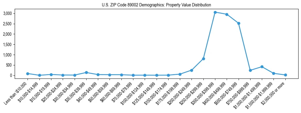 Line chart showing the distribution of property values for owner-occupied housing units in US ZIP Code 89002.