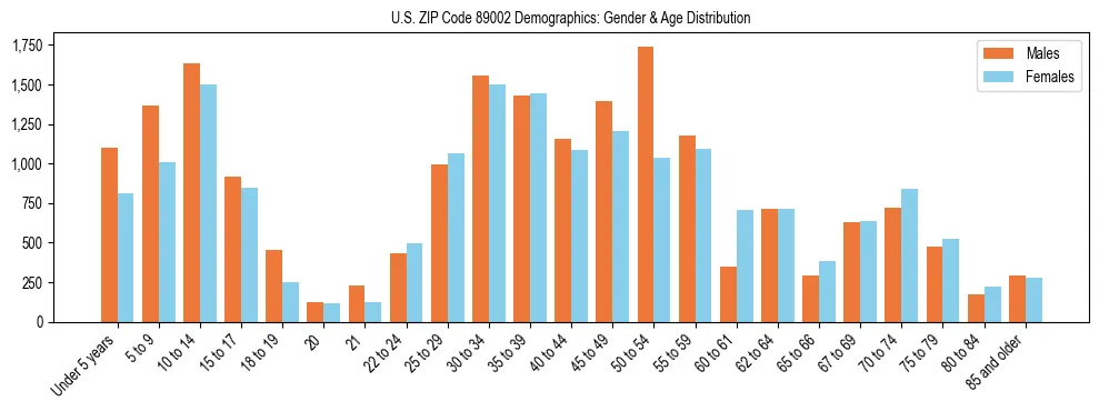 Bar chart showing the population distribution of US ZIP Code 89002 by age group and gender, based on 2023 ACS data.