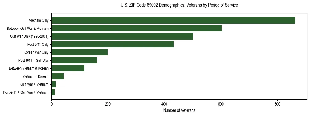 Horizontal bar chart showing veteran distribution by period of military service in US ZIP Code 89002, based on 2023 ACS data.