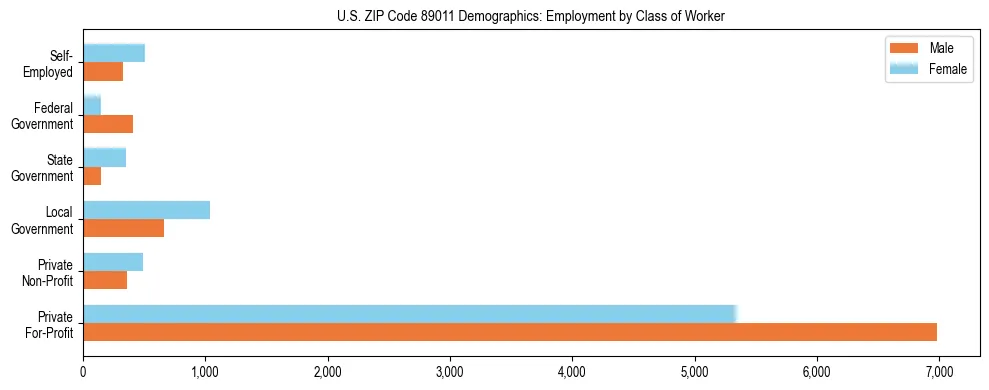 Horizontal bar chart showing employment distribution by class of worker and gender in US ZIP Code 89011, based on 2023 ACS data.