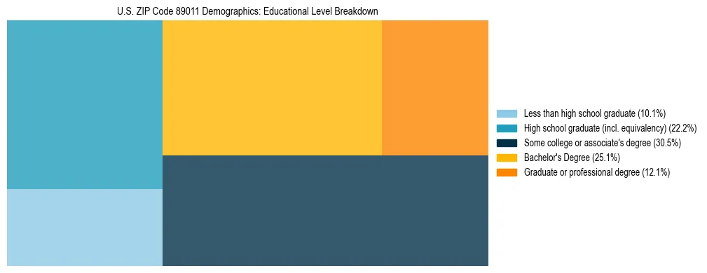 Treemap chart illustrating the educational attainment breakdown for population 25 years and over in US ZIP Code 89011.