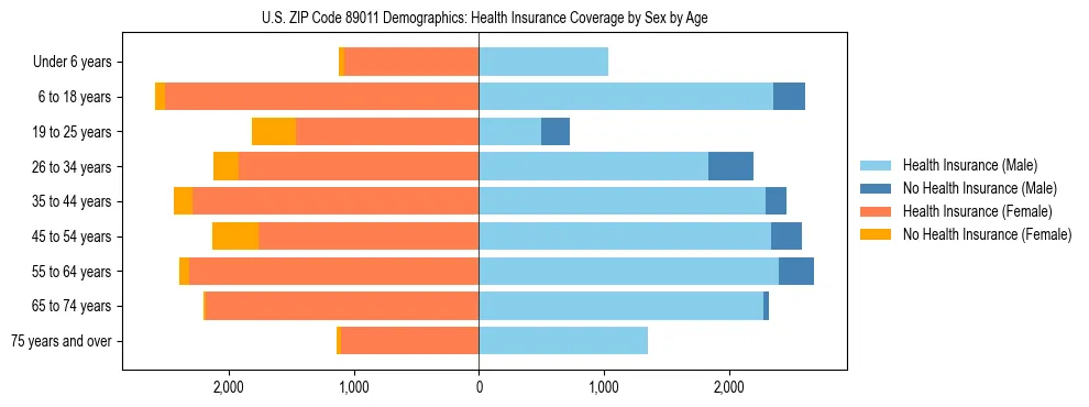 Pyramid chart showing health insurance coverage by age and sex in US ZIP Code 89011.