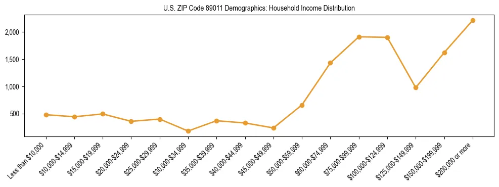 Horizontal bar chart showing household income distribution in US ZIP Code 89011.