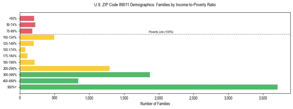 Horizontal bar chart showing family distribution by income-to-poverty ratio in US ZIP Code 89011, based on 2023 ACS data.