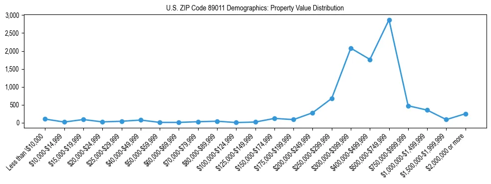 Line chart showing the distribution of property values for owner-occupied housing units in US ZIP Code 89011.
