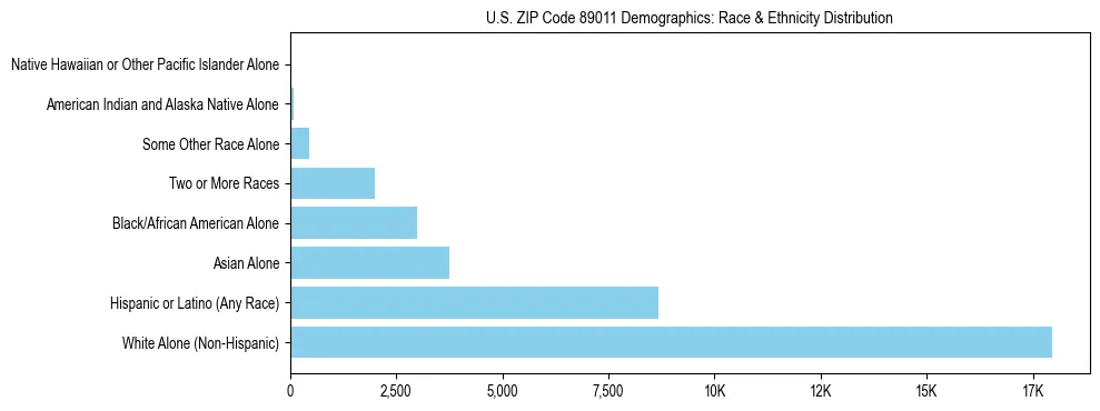 Race and Ethnicity Distribution Chart for US ZIP Code 89011