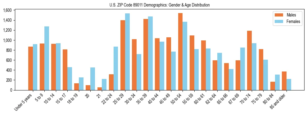 Bar chart showing the population distribution of US ZIP Code 89011 by age group and gender, based on 2023 ACS data.