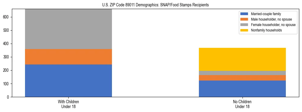 Stacked bar chart showing SNAP/Food Stamps recipient household composition by presence of children under 18 in US ZIP Code 89011, based on 2023 ACS data.