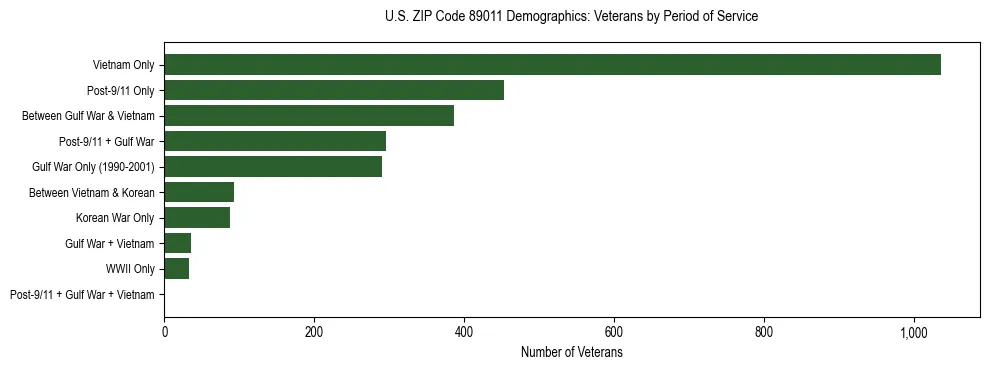 Horizontal bar chart showing veteran distribution by period of military service in US ZIP Code 89011, based on 2023 ACS data.