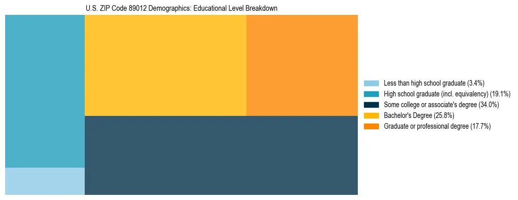 Treemap chart illustrating the educational attainment breakdown for population 25 years and over in US ZIP Code 89012.