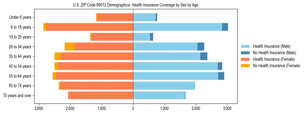 Pyramid chart showing health insurance coverage by age and sex in US ZIP Code 89012.
