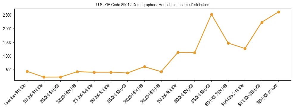 Horizontal bar chart showing household income distribution in US ZIP Code 89012.