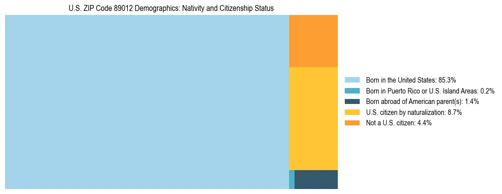 Treemap showing the population distribution by nativity and citizenship status in US ZIP Code 89012 based on U.S. Census data.