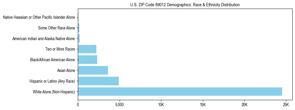Race and Ethnicity Distribution Chart for US ZIP Code 89012