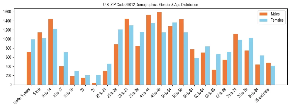 Bar chart showing the population distribution of US ZIP Code 89012 by age group and gender, based on 2023 ACS data.
