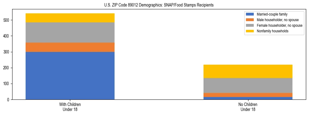Stacked bar chart showing SNAP/Food Stamps recipient household composition by presence of children under 18 in US ZIP Code 89012, based on 2023 ACS data.