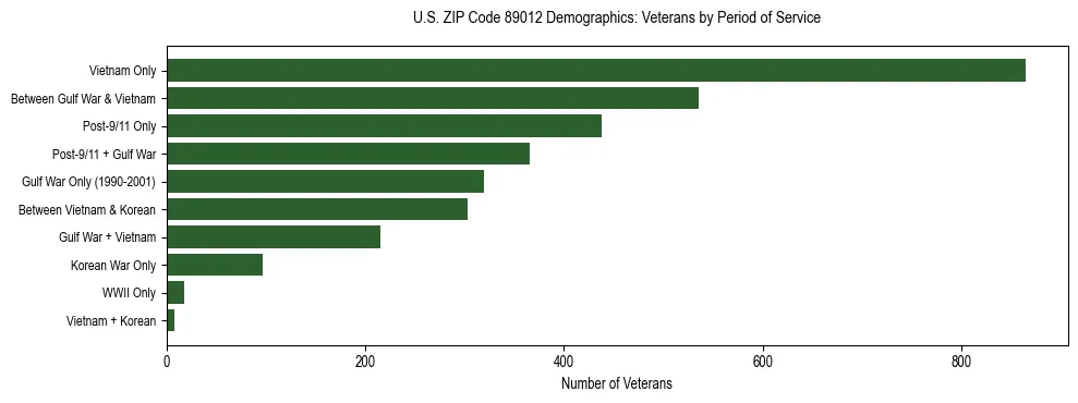 Horizontal bar chart showing veteran distribution by period of military service in US ZIP Code 89012, based on 2023 ACS data.