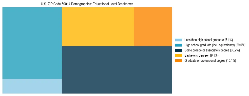 Treemap chart illustrating the educational attainment breakdown for population 25 years and over in US ZIP Code 89014.