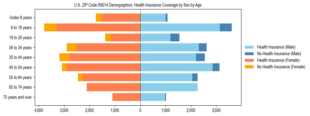 Pyramid chart showing health insurance coverage by age and sex in US ZIP Code 89014.