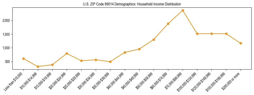 Horizontal bar chart showing household income distribution in US ZIP Code 89014.