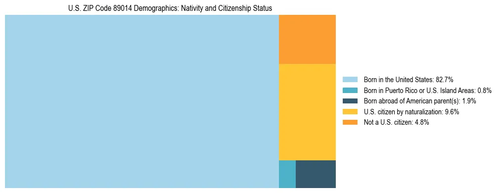 Treemap showing the population distribution by nativity and citizenship status in US ZIP Code 89014 based on U.S. Census data.