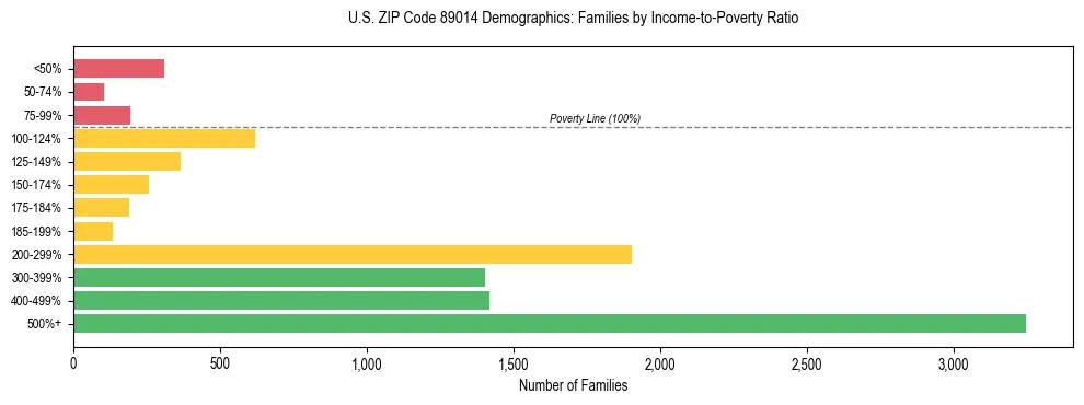 Horizontal bar chart showing family distribution by income-to-poverty ratio in US ZIP Code 89014, based on 2023 ACS data.