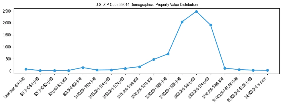 Line chart showing the distribution of property values for owner-occupied housing units in US ZIP Code 89014.