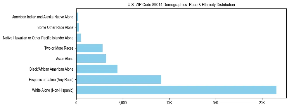 Race and Ethnicity Distribution Chart for US ZIP Code 89014