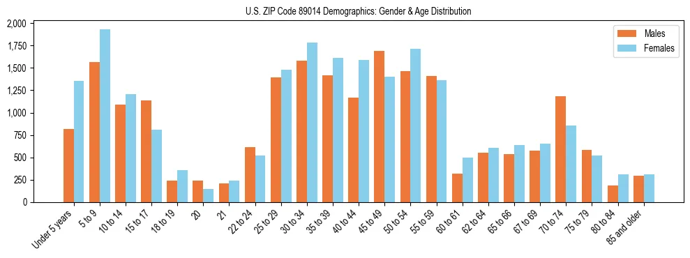 Bar chart showing the population distribution of US ZIP Code 89014 by age group and gender, based on 2023 ACS data.