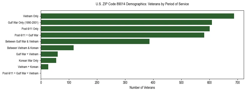 Horizontal bar chart showing veteran distribution by period of military service in US ZIP Code 89014, based on 2023 ACS data.