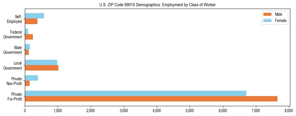 Horizontal bar chart showing employment distribution by class of worker and gender in US ZIP Code 89015, based on 2023 ACS data.