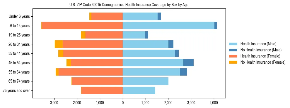 Pyramid chart showing health insurance coverage by age and sex in US ZIP Code 89015.