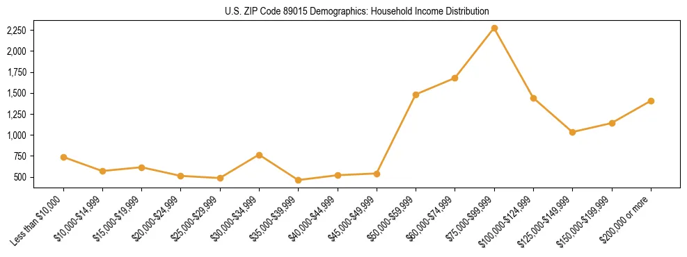 Horizontal bar chart showing household income distribution in US ZIP Code 89015.