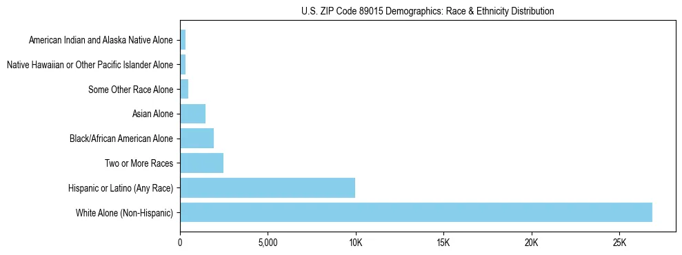 Race and Ethnicity Distribution Chart for US ZIP Code 89015