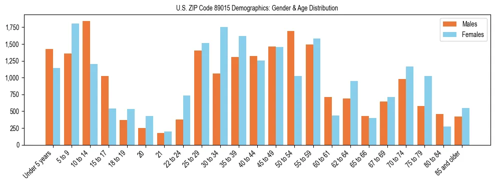 Bar chart showing the population distribution of US ZIP Code 89015 by age group and gender, based on 2023 ACS data.