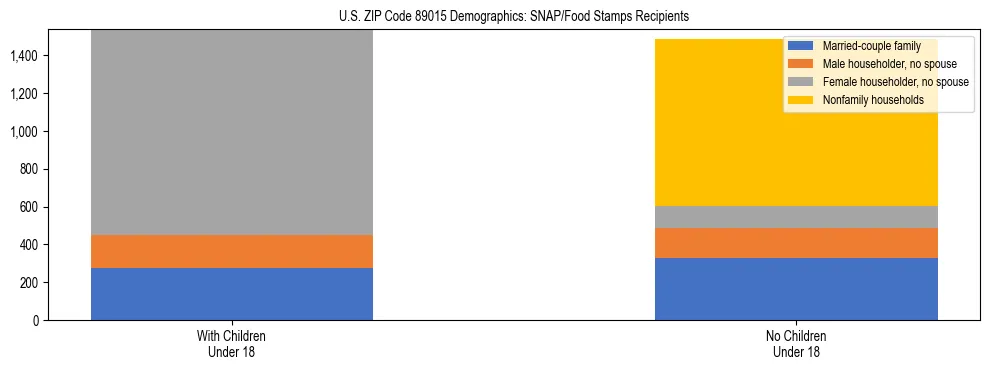 Stacked bar chart showing SNAP/Food Stamps recipient household composition by presence of children under 18 in US ZIP Code 89015, based on 2023 ACS data.