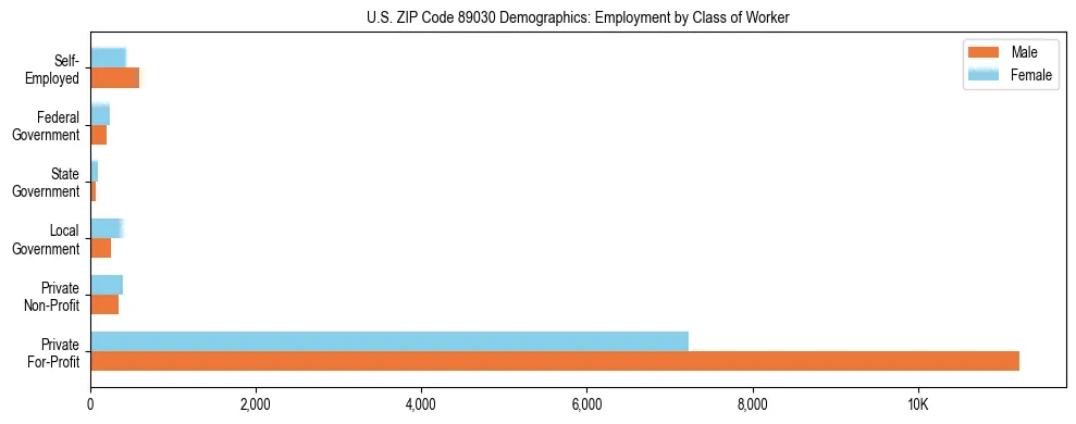 Horizontal bar chart showing employment distribution by class of worker and gender in US ZIP Code 89030, based on 2023 ACS data.